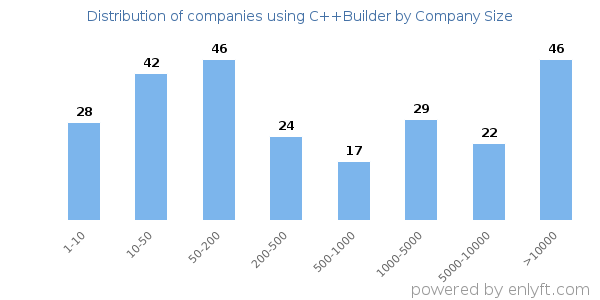 Companies using C++Builder, by size (number of employees)
