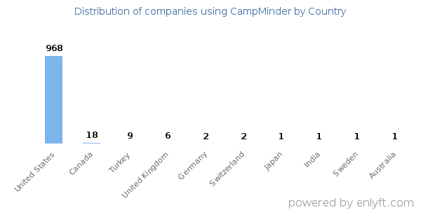 CampMinder customers by country