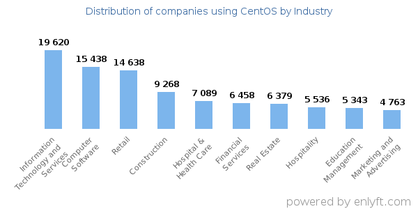 Companies using CentOS - Distribution by industry