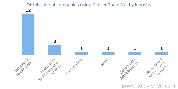 Companies using Cerner PharmNet - Distribution by industry