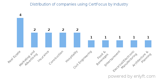 Companies using CertFocus - Distribution by industry