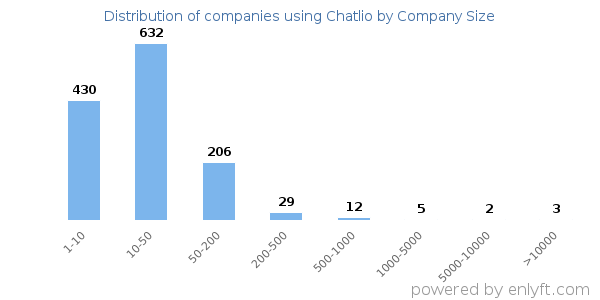 Companies using Chatlio, by size (number of employees)