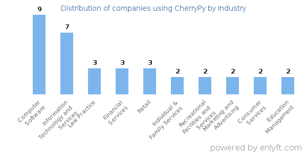 Companies using CherryPy - Distribution by industry