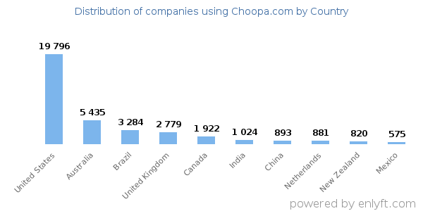 Choopa.com customers by country