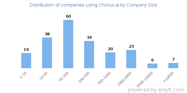 Companies using Chorus.ai, by size (number of employees)