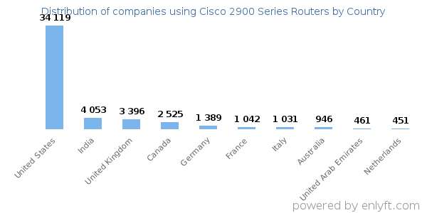 Cisco 2900 Series Routers customers by country