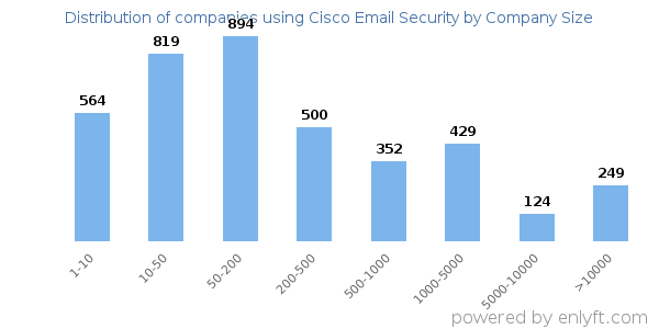 Companies using Cisco Email Security, by size (number of employees)