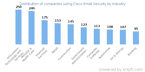 Companies using Cisco Email Security - Distribution by industry