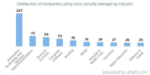Companies using Cisco Security Manager - Distribution by industry