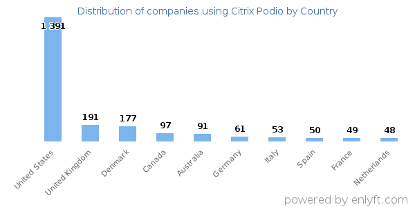 Citrix Podio customers by country