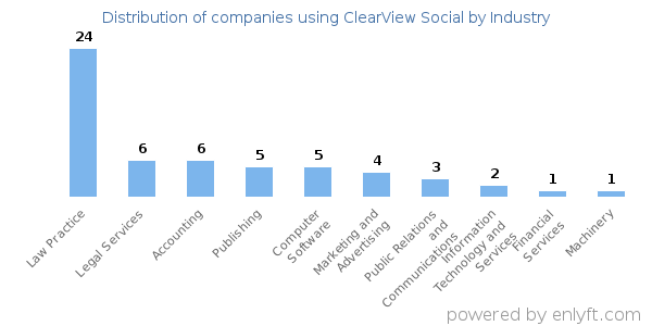 Companies using ClearView Social - Distribution by industry