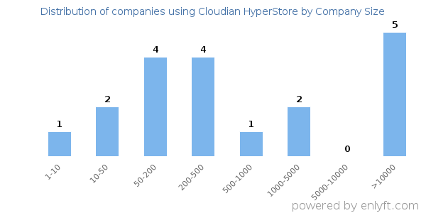 Companies using Cloudian HyperStore, by size (number of employees)