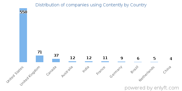Contently customers by country