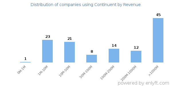 Continuent clients - distribution by company revenue