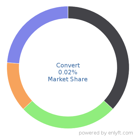 Convert market share in Web Analytics is about 0.01%