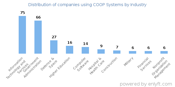Companies using COOP Systems - Distribution by industry