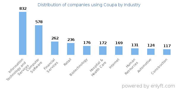 Companies using Coupa - Distribution by industry