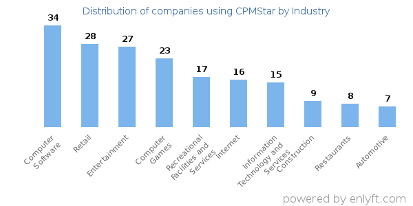 Companies using CPMStar - Distribution by industry