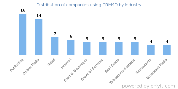 Companies using CRM4D - Distribution by industry