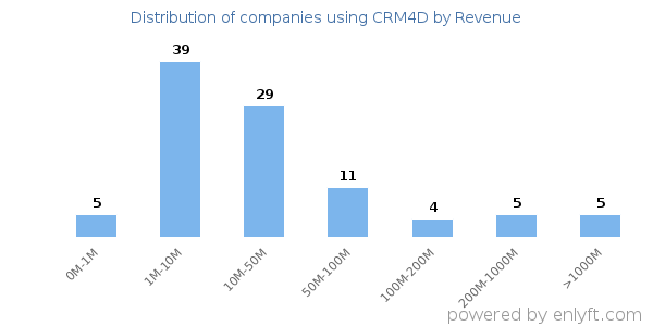 CRM4D clients - distribution by company revenue