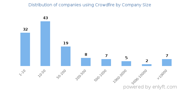 Companies using Crowdfire, by size (number of employees)
