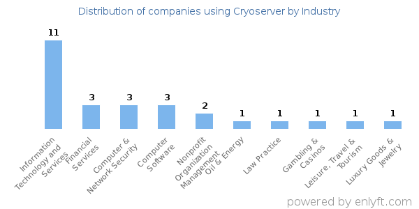 Companies using Cryoserver - Distribution by industry