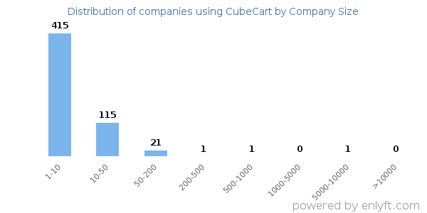 Companies using CubeCart, by size (number of employees)