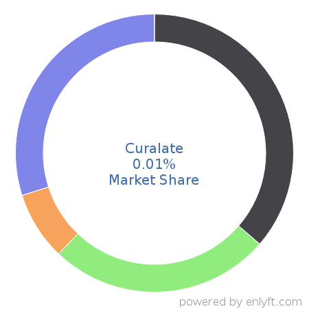 Curalate market share in Enterprise Marketing Management is about 0.01%
