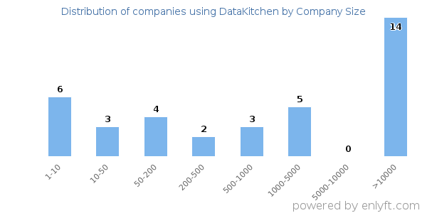 Companies using DataKitchen, by size (number of employees)