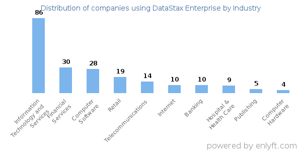 Companies using DataStax Enterprise - Distribution by industry