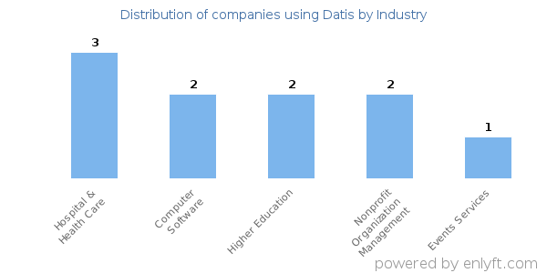 Companies using Datis - Distribution by industry