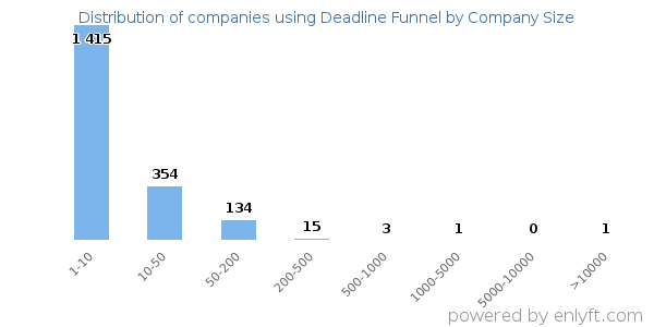 Companies using Deadline Funnel, by size (number of employees)