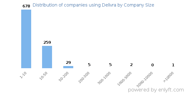 Companies using Delivra, by size (number of employees)