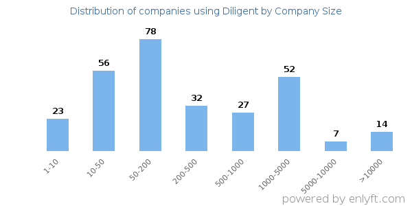Companies using Diligent, by size (number of employees)
