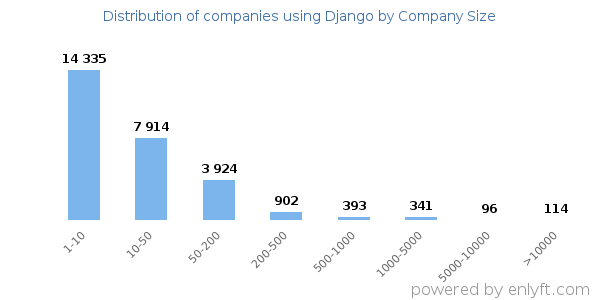 Companies using Django, by size (number of employees)