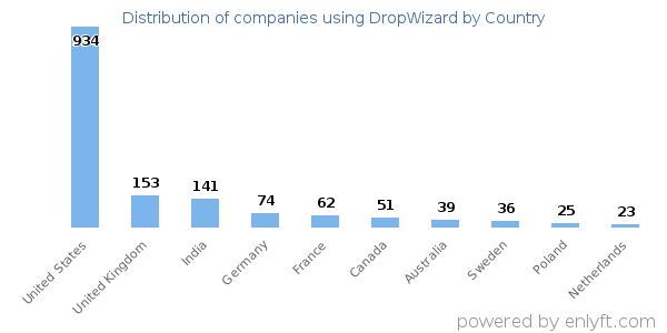 DropWizard customers by country