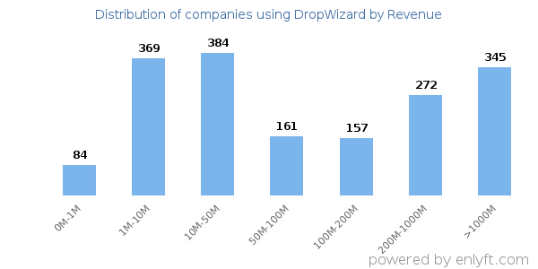 DropWizard clients - distribution by company revenue