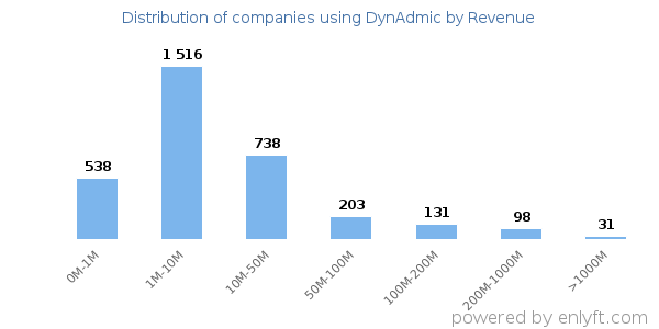 DynAdmic clients - distribution by company revenue