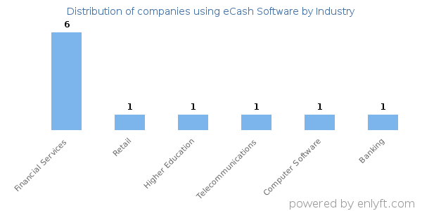 Companies using eCash Software - Distribution by industry