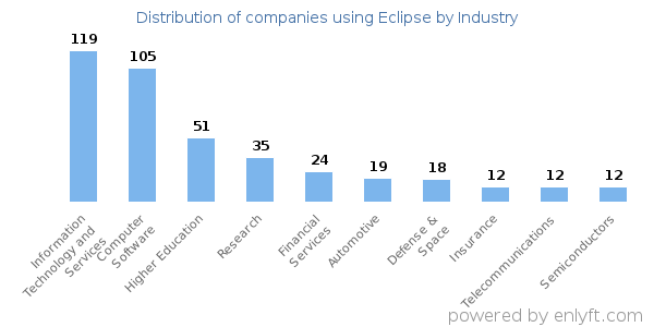 Companies using Eclipse - Distribution by industry