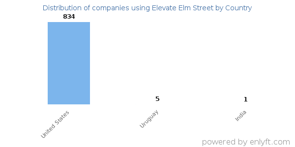 Elevate Elm Street customers by country