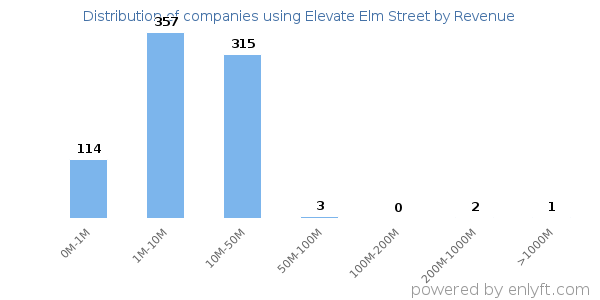 Elevate Elm Street clients - distribution by company revenue