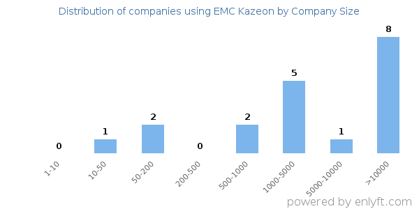 Companies using EMC Kazeon, by size (number of employees)