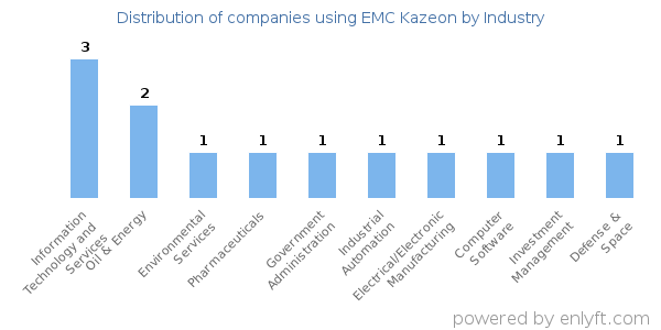 Companies using EMC Kazeon - Distribution by industry