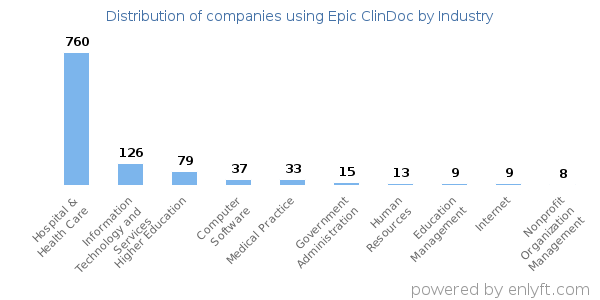 Companies using Epic ClinDoc - Distribution by industry