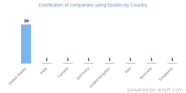 Epsilen customers by country