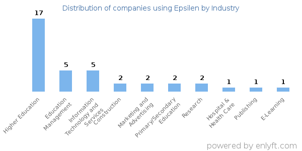 Companies using Epsilen - Distribution by industry