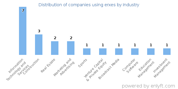 Companies using erxes - Distribution by industry