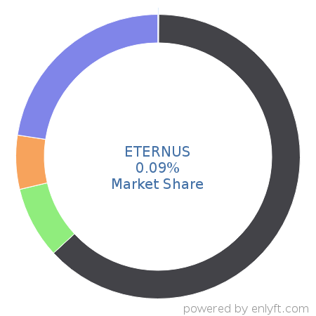 ETERNUS market share in Data Storage Management is about 0.09%