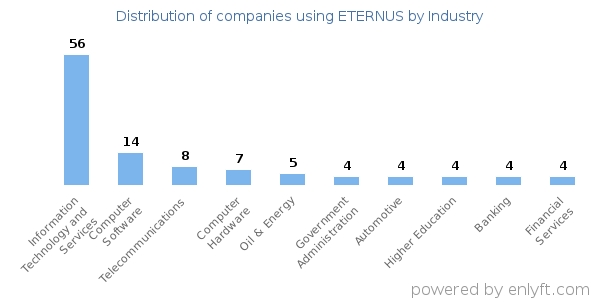 Companies using ETERNUS - Distribution by industry